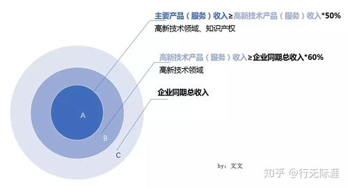 高新技術(shù)產(chǎn)品與服務(wù) 揭開(kāi)“高大上”的神秘面紗